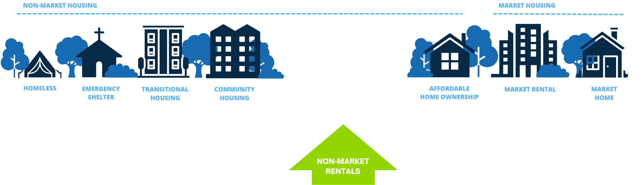 htns - housingcontinuum