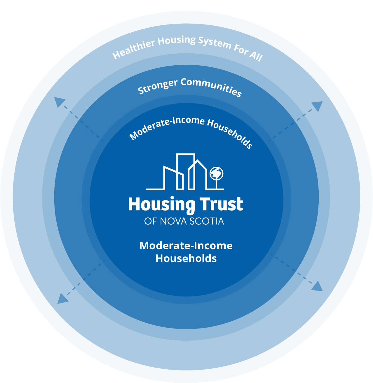 mixed income model housing trust